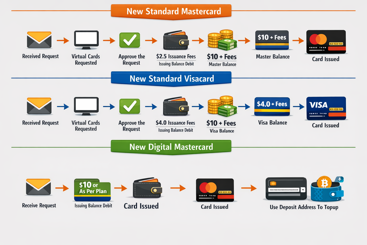 Card issuance flow